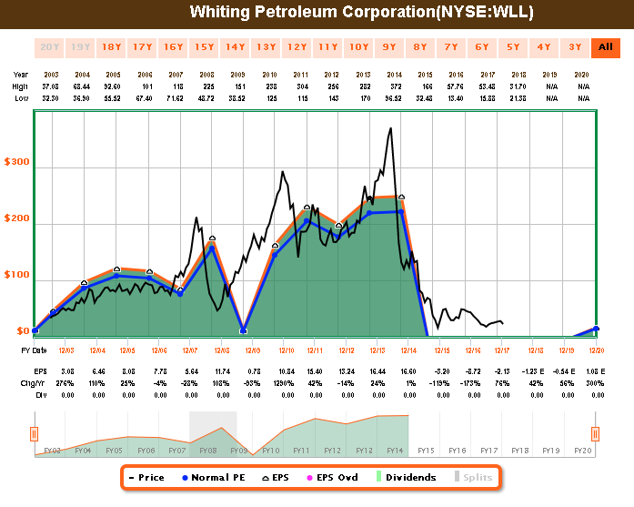 Whiting Petroleum Corporation Chart