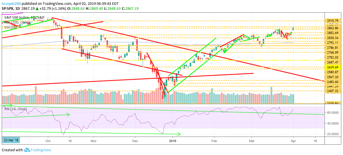 S&P 500, spy