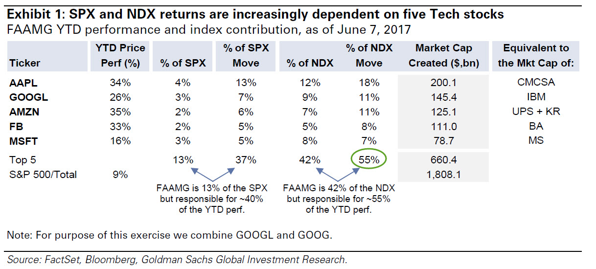 SPX and NDX Returns/FAAMG Contribution