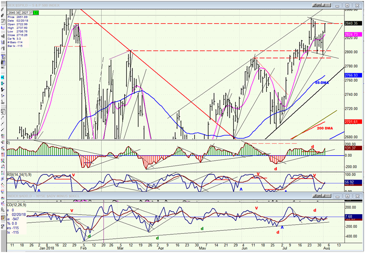 SPX Daily Chart