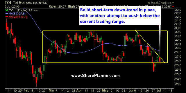Toll Brothers Daily Chart