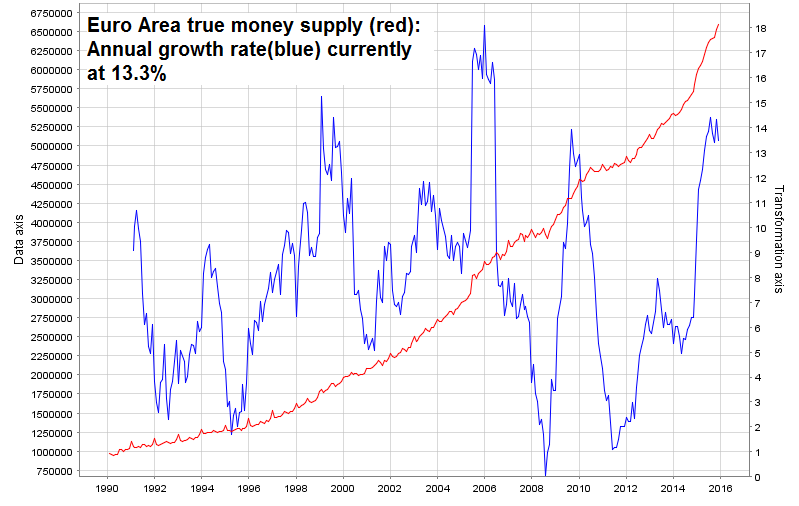 Euro Area true money supply vs Annual growth rate