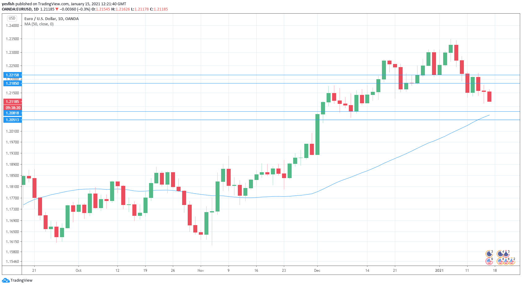 EUR/USD Daily Chart.