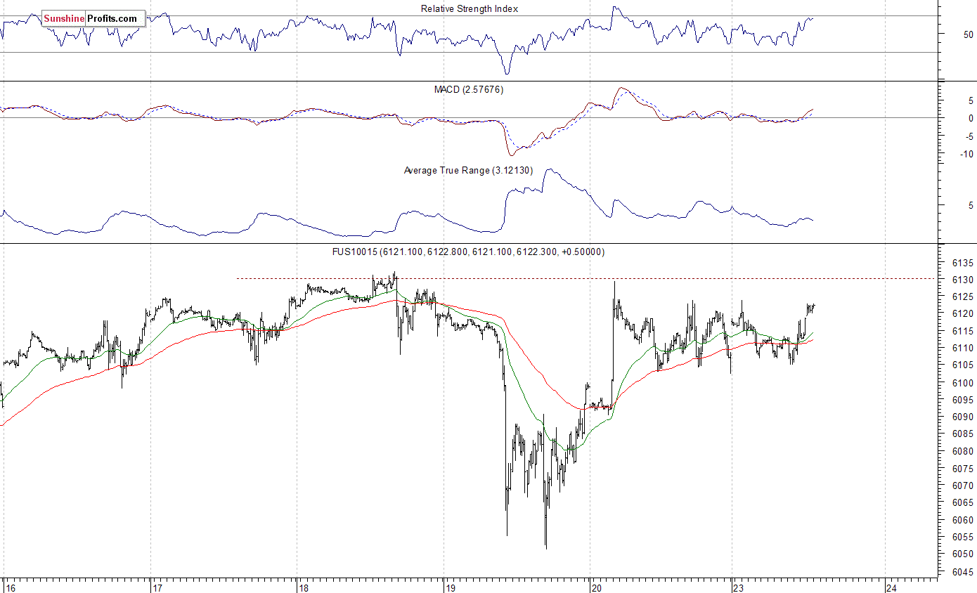 FUS10015 Chart