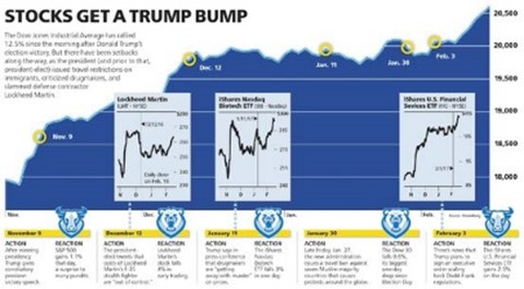 Stocks' Trump Bump