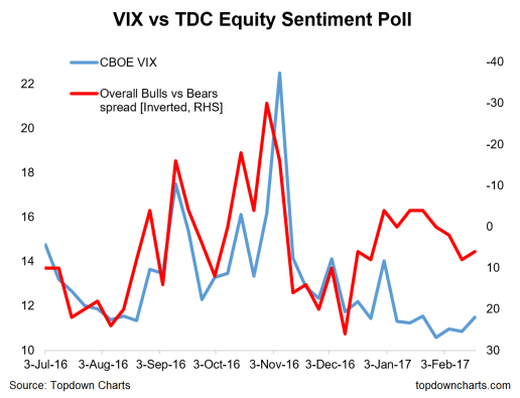 VIX vs TDC Equity Sentiment Poll