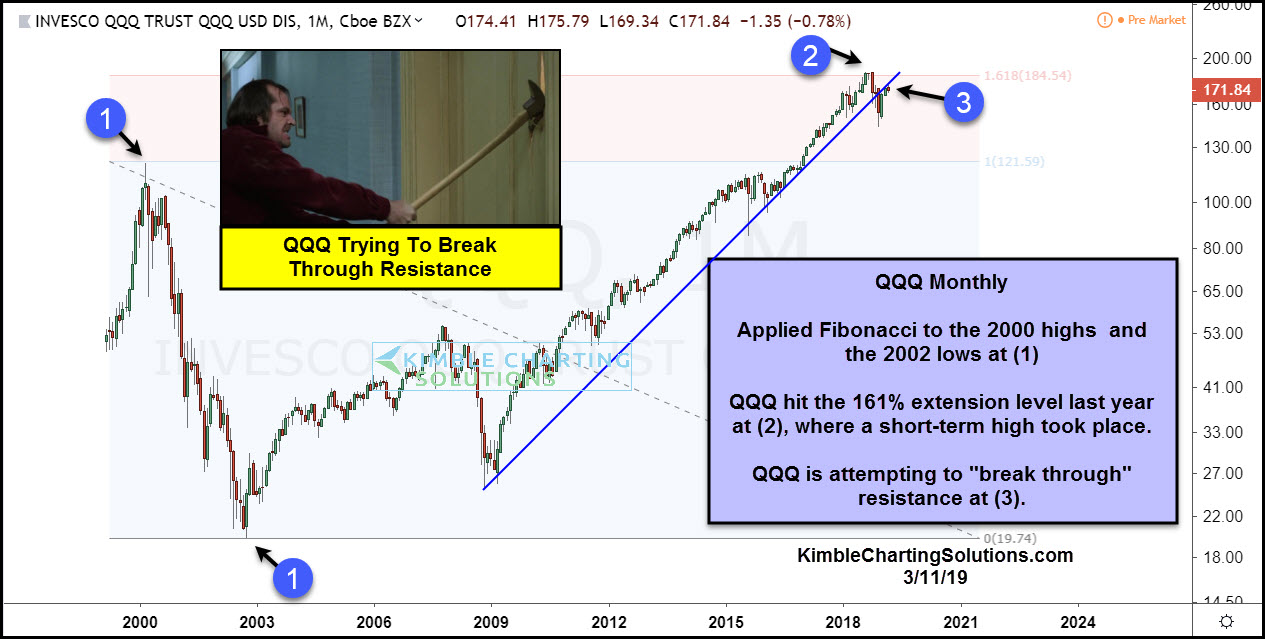 Qqq Historical Chart