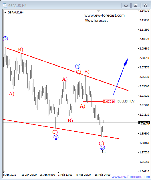 GBP/AUD 4 Hour Chart