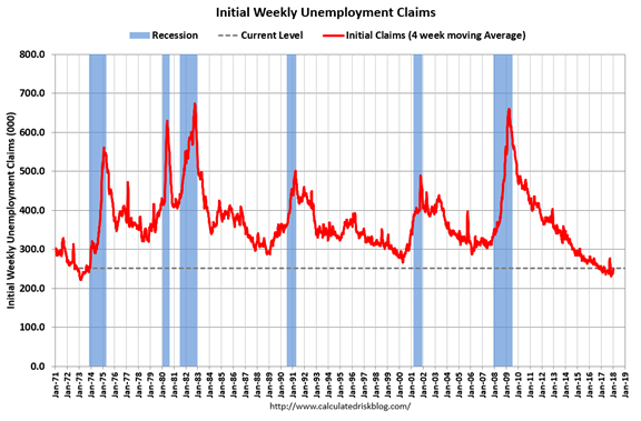 Initial Weekly Unemployment Claims