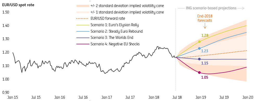 EURUSD Spot Rate