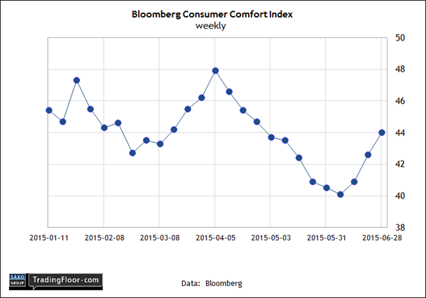US: Consumer Comfort Index