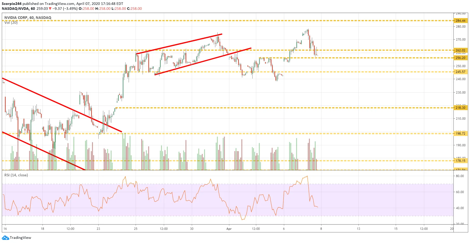 NVIDIA Corp Chart