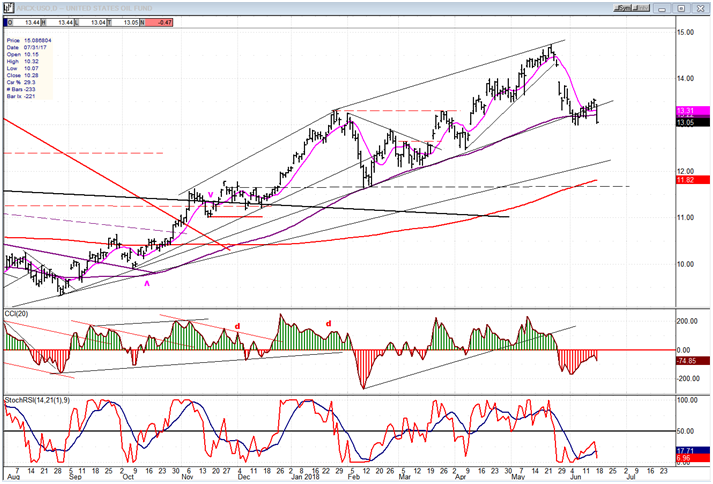 USO (United States Oil Fund)