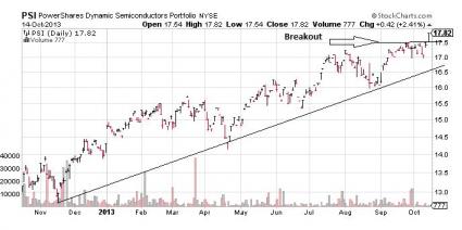 PowerShares Dynamic Semiconductors Portfolio