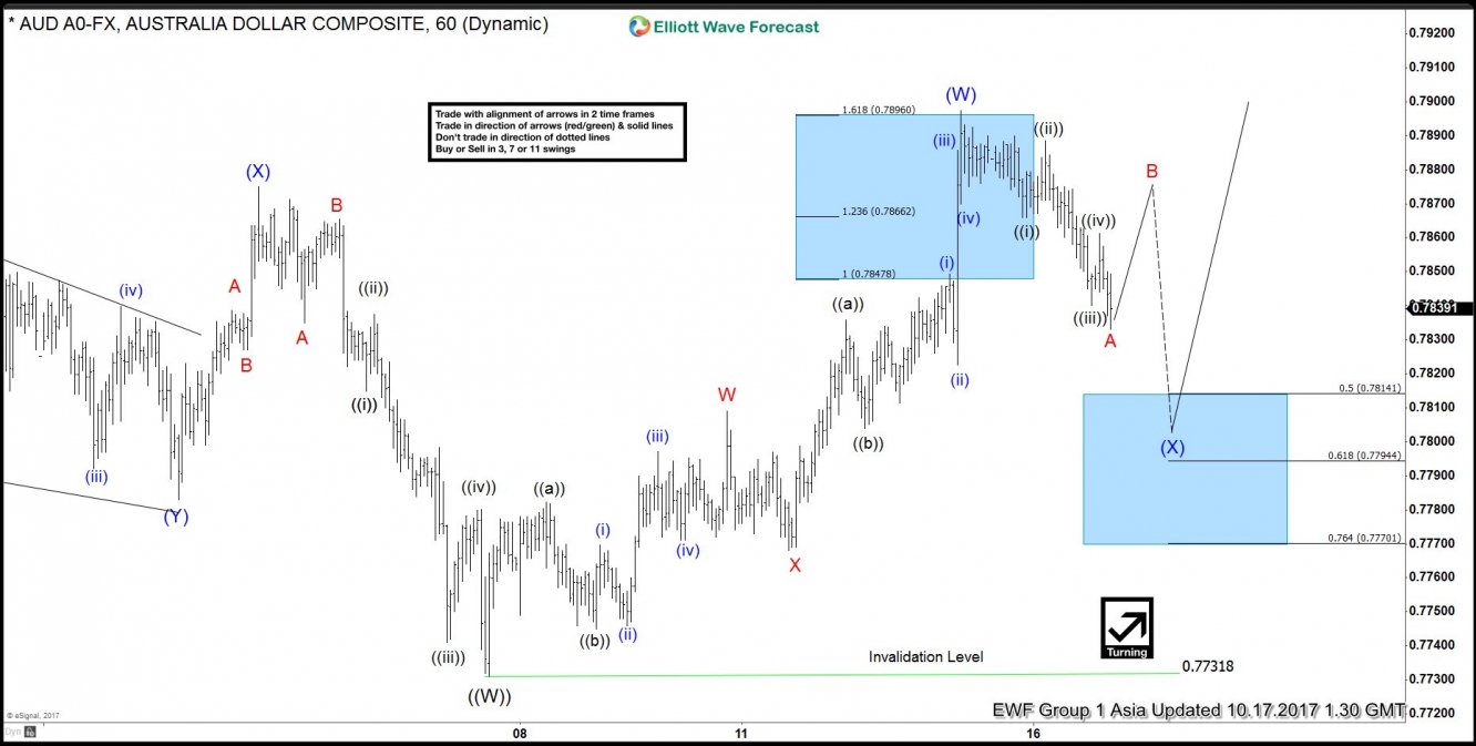 AUD/USD Oct 17