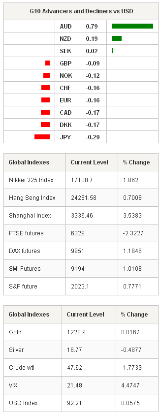 G10 Advancers Global Indexes & Global Indexes