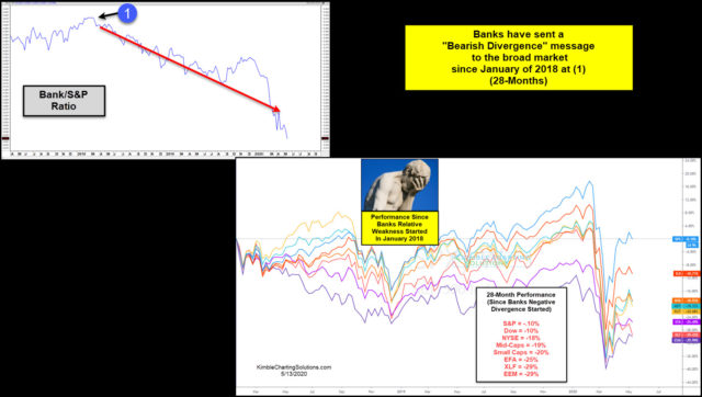 Banks Chart