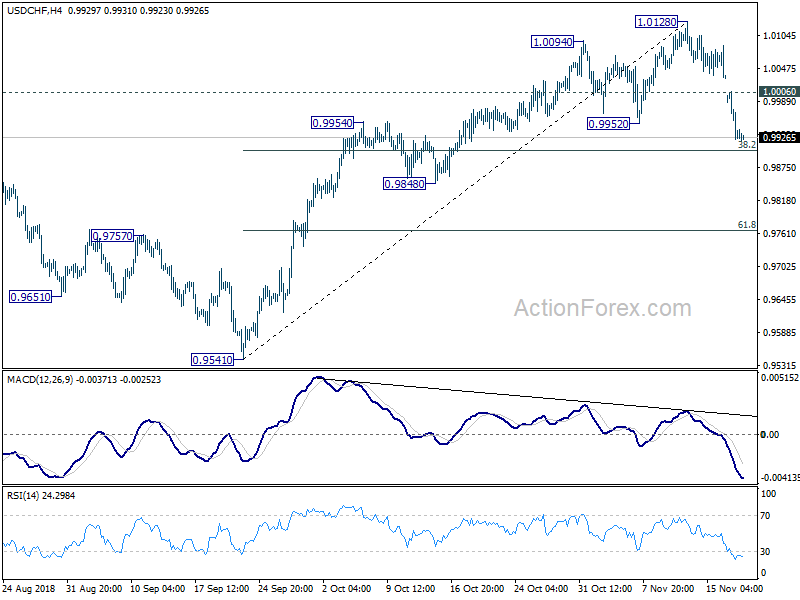 USD/CHF H4 Chart