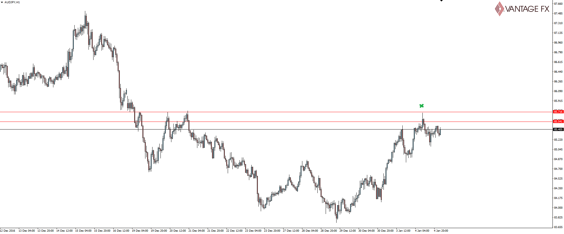 AUD/JPY Hourly Chart