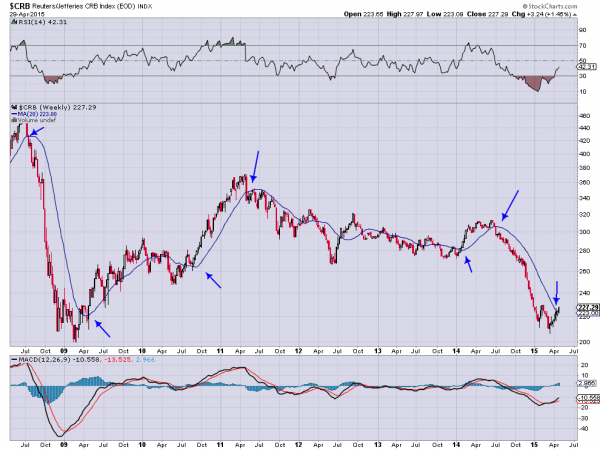 CRB Weekly Chart