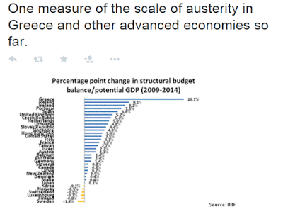One Measure Of The Scale Of Austerity In Greece