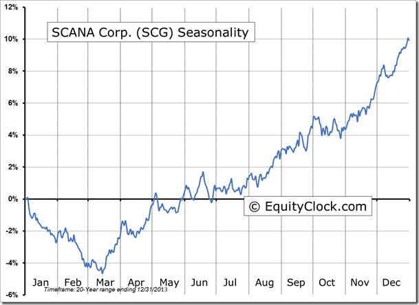 SCG Seasonality Chart