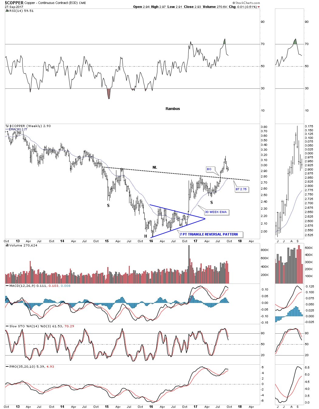 Copper Weekly 2012-2017
