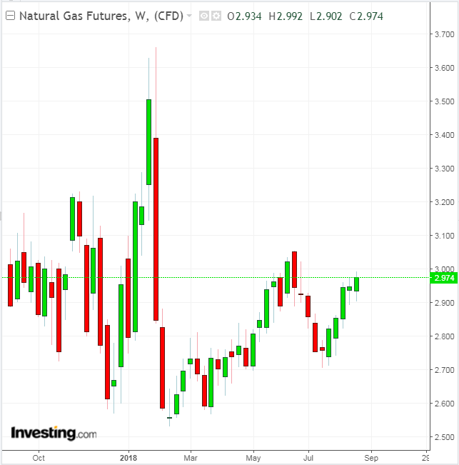 NatGas Weekly