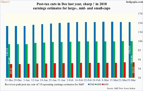 S&P 500/400/600 operating earnings estimates, 2018