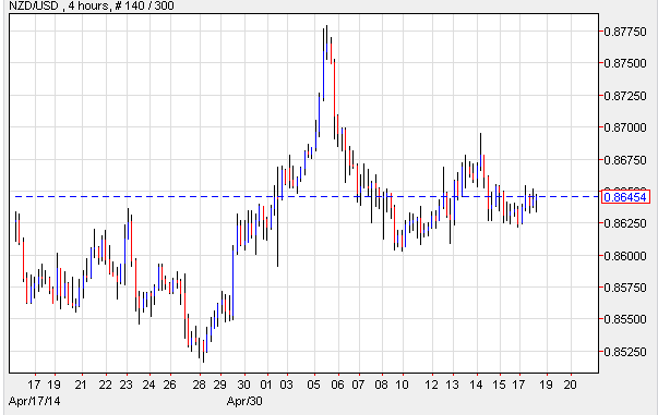 NZD/USD 4 Hour Chart