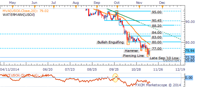 Crude Oil Daily Chart