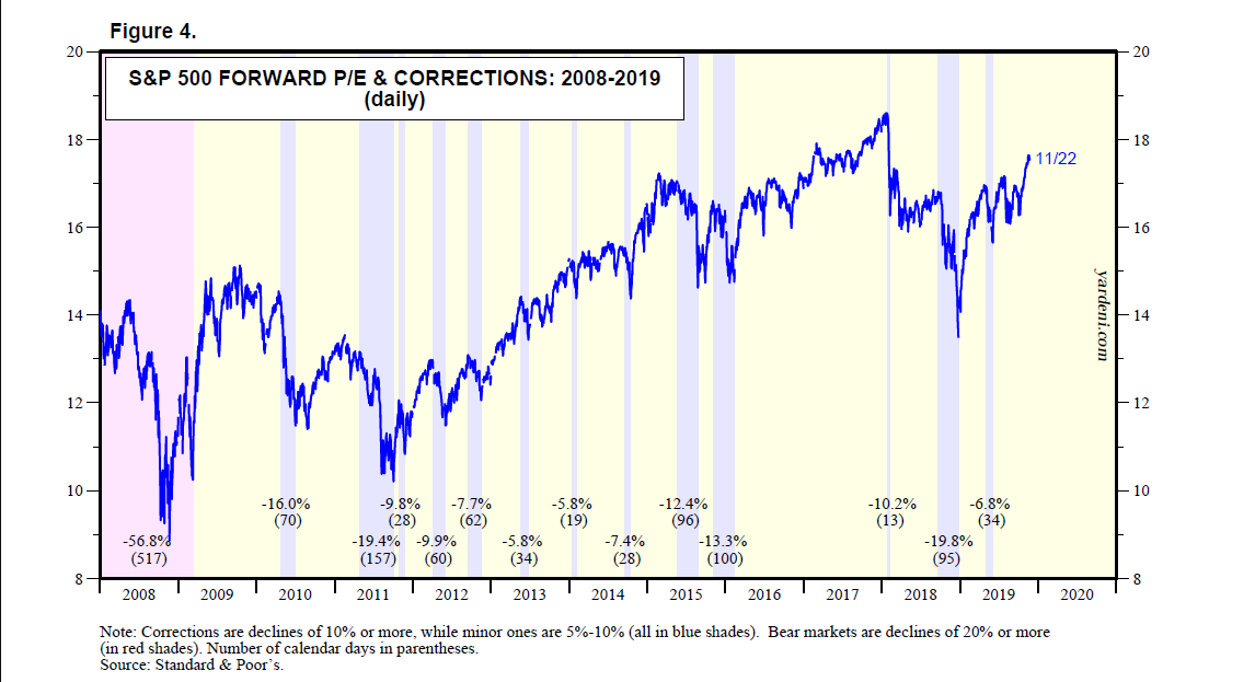 Daily S&P 500