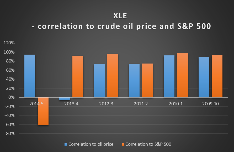 XLE: Correlation To Oil Price And S&P 500