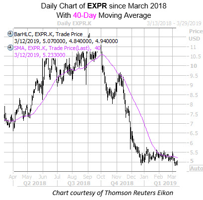 Daily EXPR With 40MA