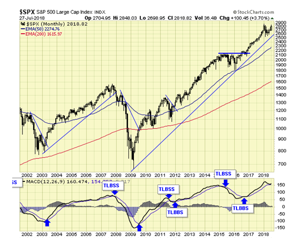 SPX Monthly Chart