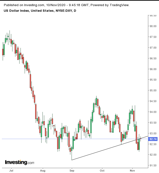 Dollar Index Daily