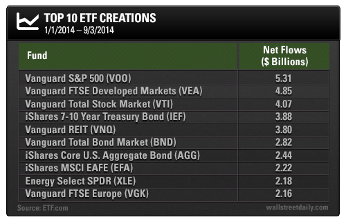 Top 10 ETF Creations