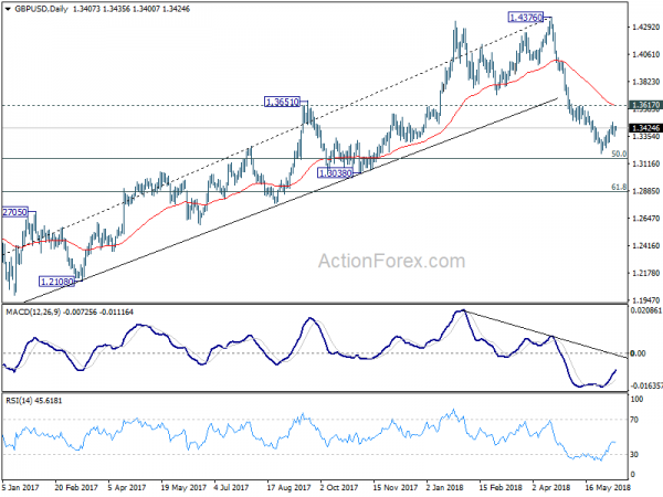 GBP/USD Daily Chart