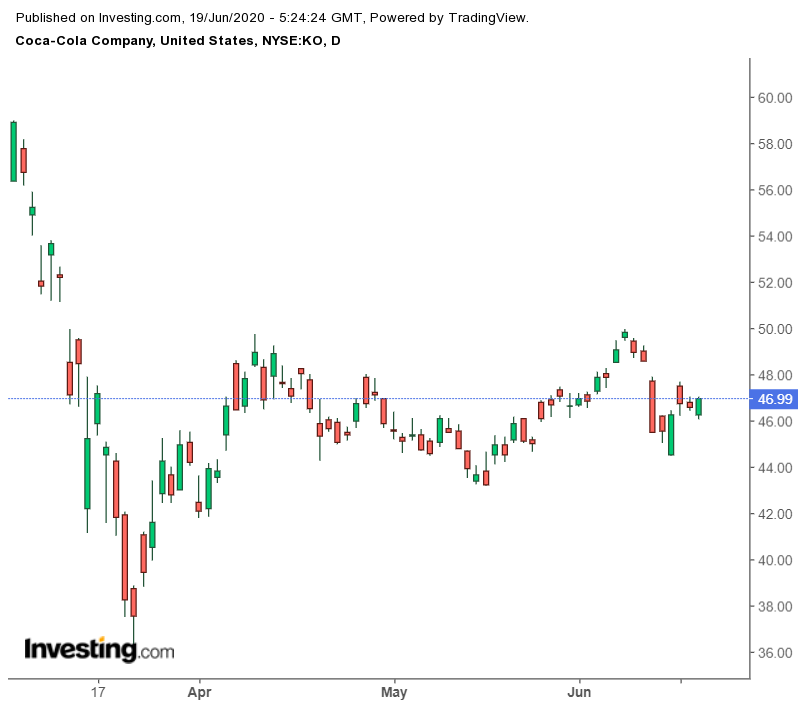 Daily Coca-Cola Shares 