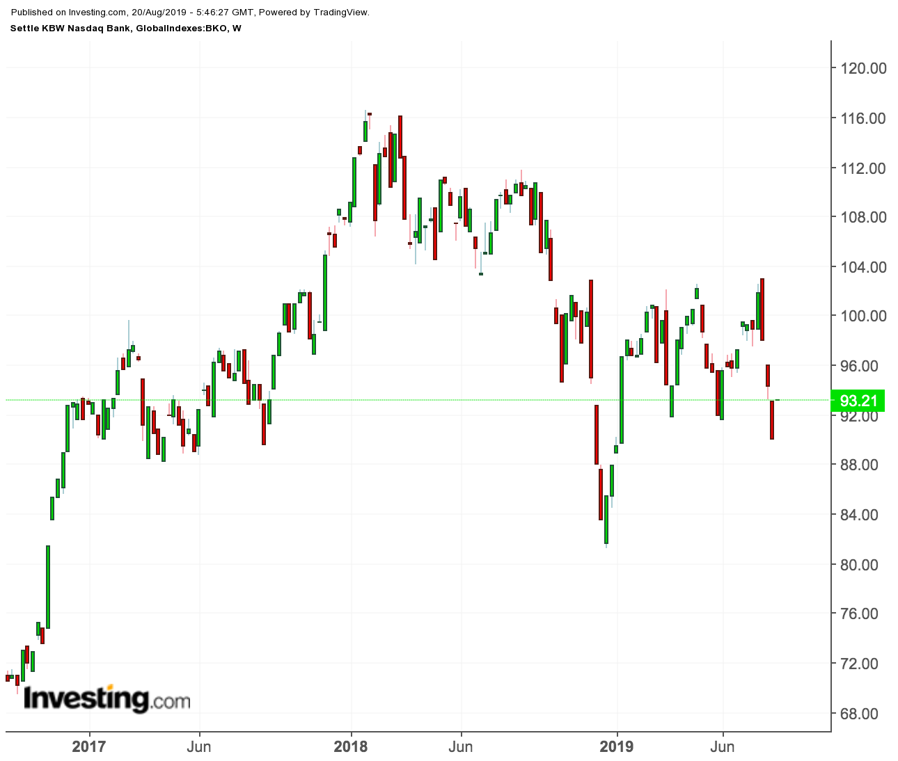 Nasdaq Chart Investing