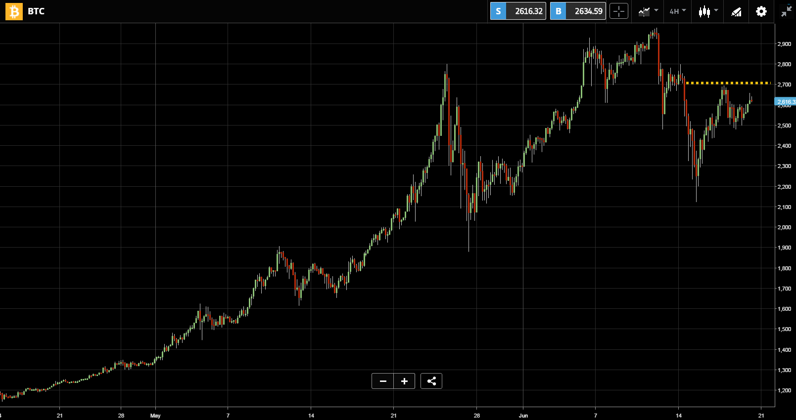 BTC Chart