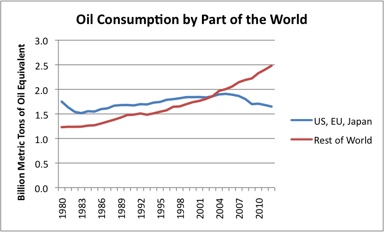 Oil Consumption Chart