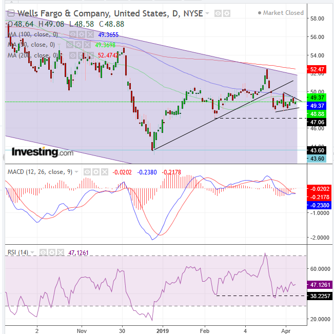 WFT Daily Chart