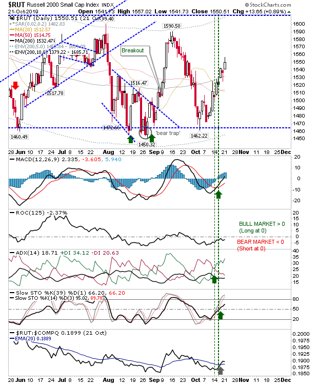 RUT Daily Chart