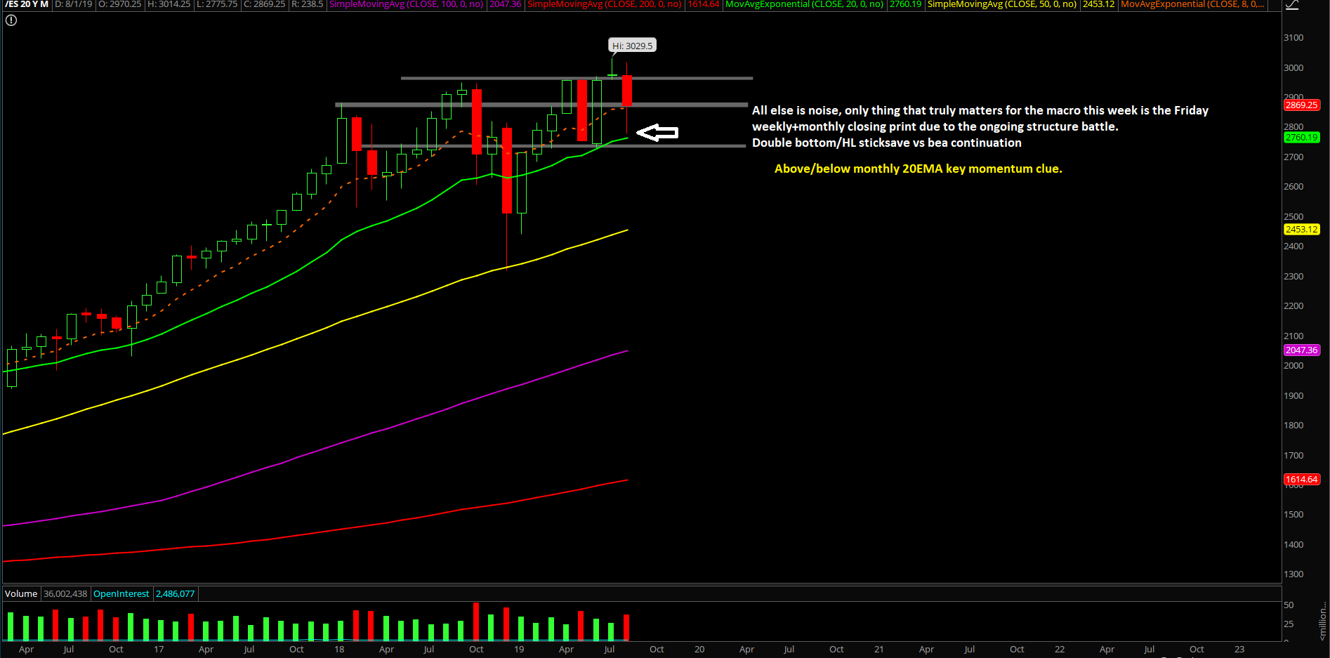 ES 20Y Monthly Chart