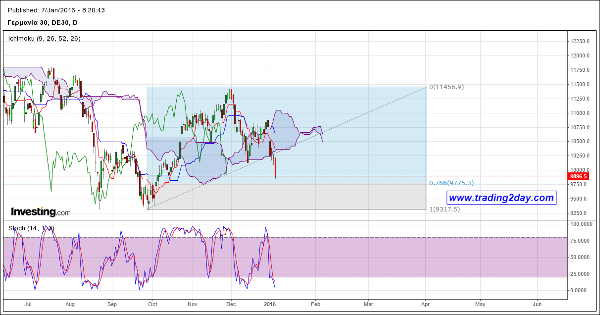 DAX Daily Chart