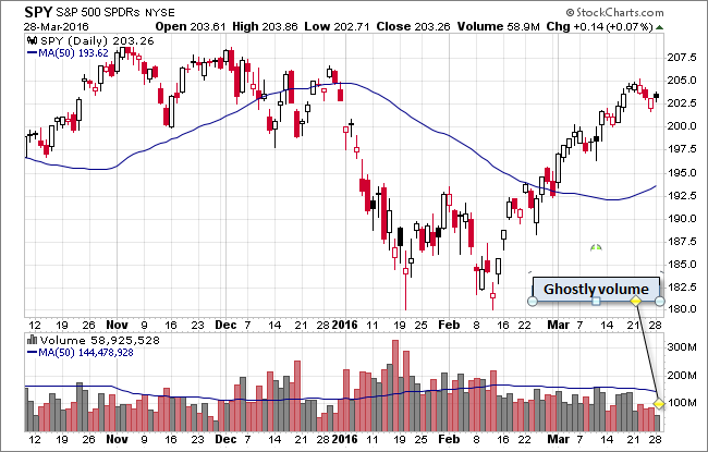 SPY Daily Chart