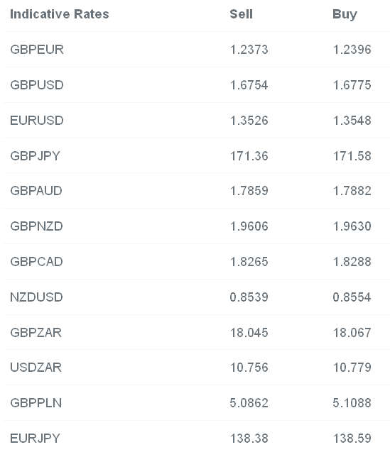 Indicative Currency Rates