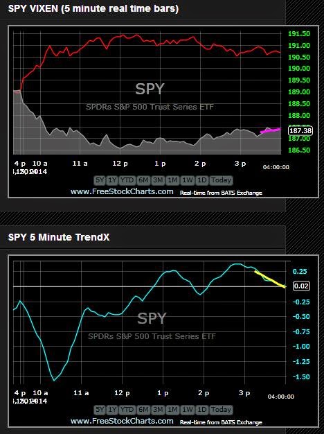 SPY 5 Min Chart