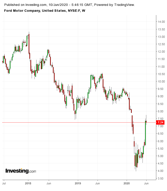 Gm Vs Ford Which Automaker Is The Better Stock Bet Now Investing Com